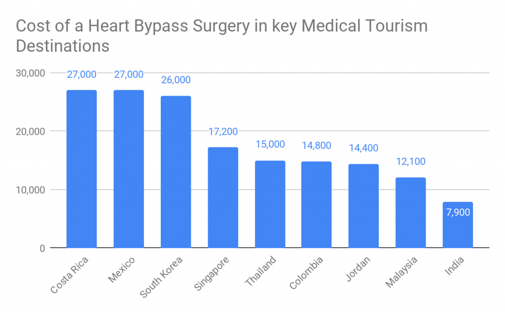 heart bypass surgery
